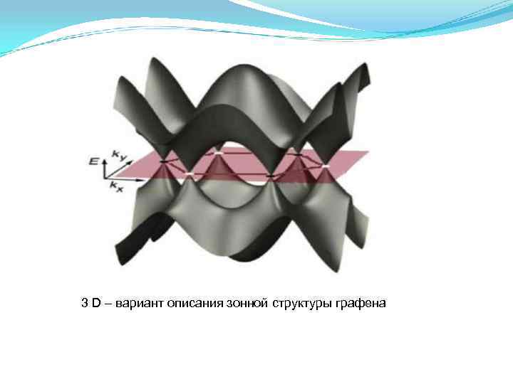 3 D – вариант описания зонной структуры графена 3 D – вариант описания зонной структуры графена