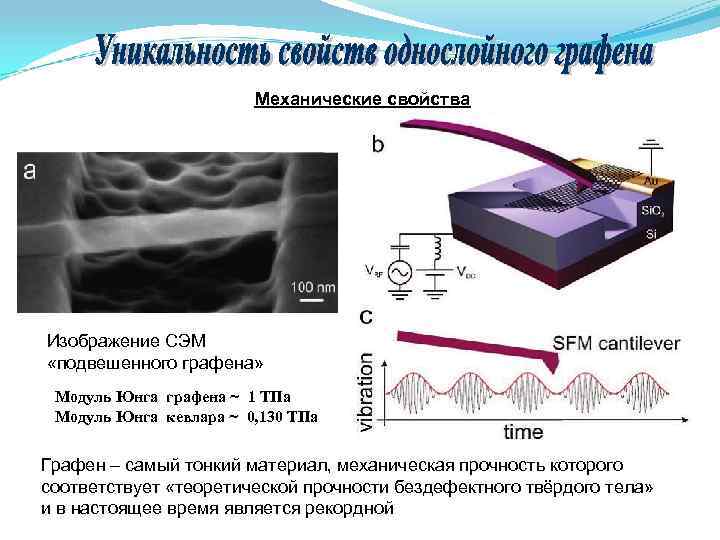 Механические свойства Изображение СЭМ «подвешенного графена» Модуль Юнга графена Механические свойства Изображение СЭМ «подвешенного графена» Модуль Юнга графена