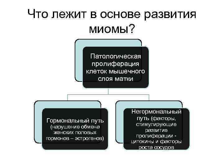 Что лежит в основе развития  миомы?     Патологическая  