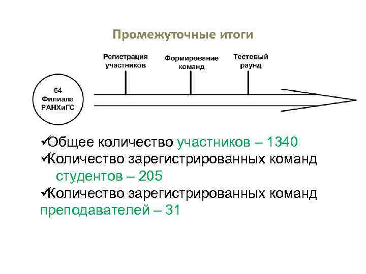    Промежуточные итоги üОбщее количество участников – 1340 üКоличество зарегистрированных команд 