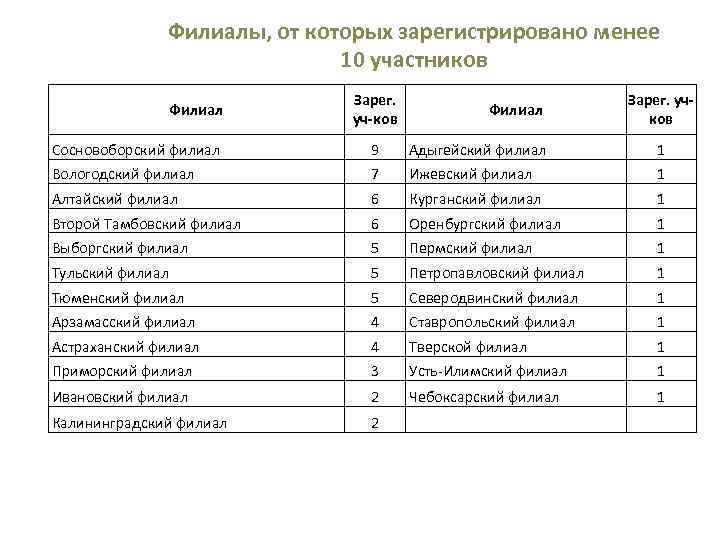    Филиалы, от которых зарегистрировано менее     10 участников