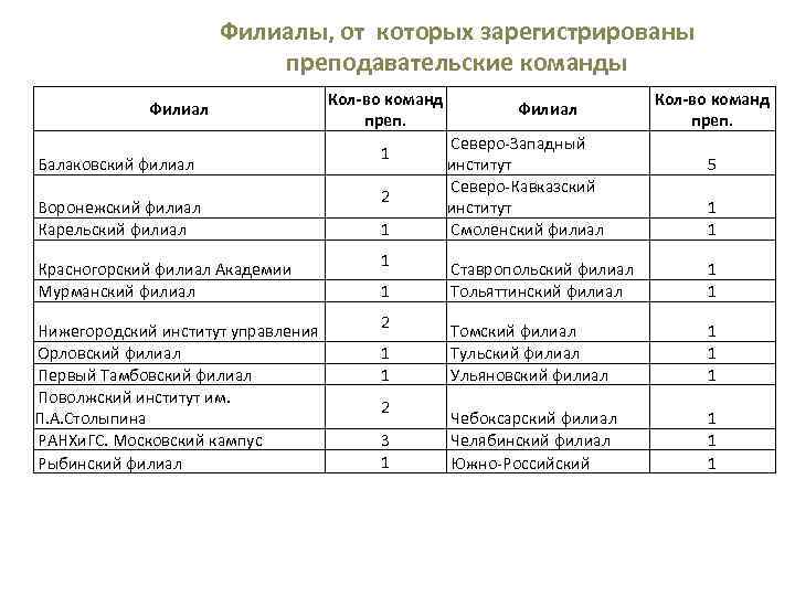      Филиалы, от которых зарегистрированы     