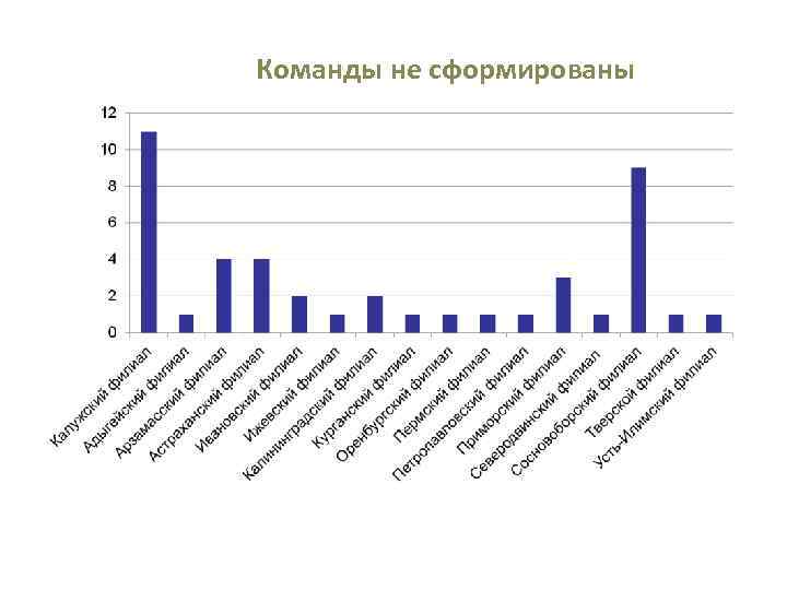 Команды не сформированы 