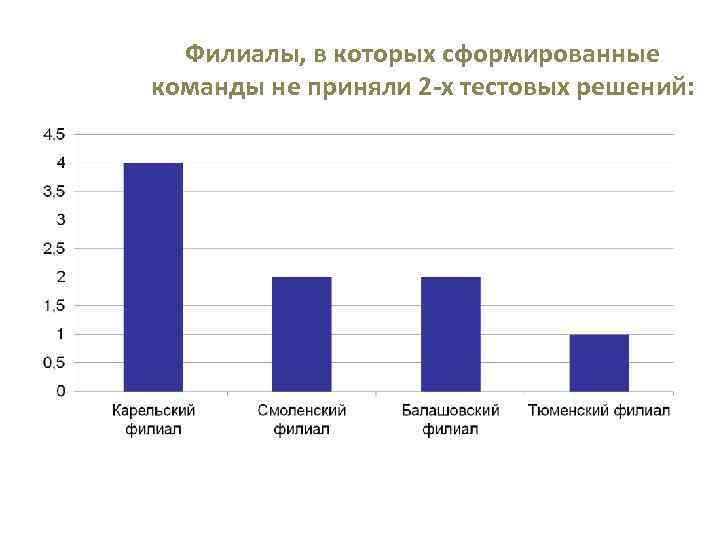  Филиалы, в которых сформированные команды не приняли 2 -х тестовых решений: 