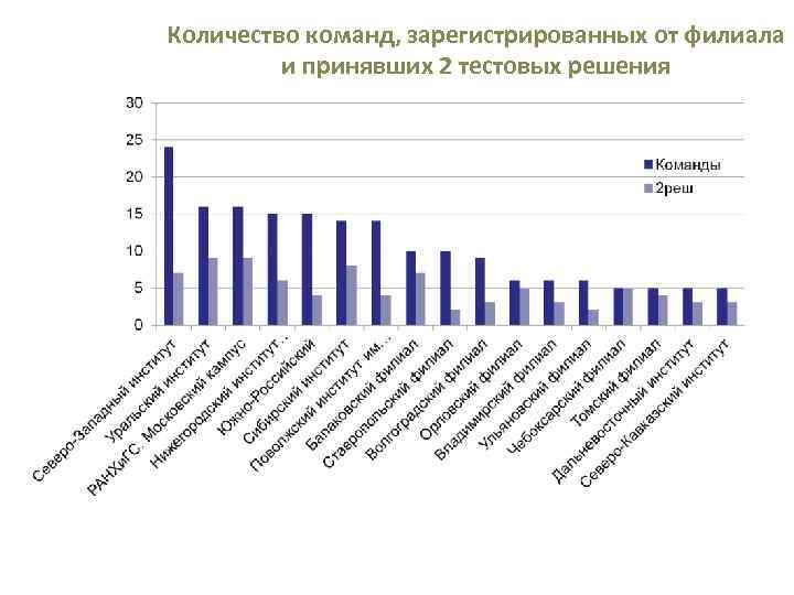 Количество команд, зарегистрированных от филиала   и принявших 2 тестовых решения 