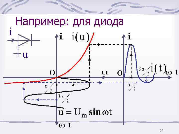   Например: для диода i  u      14