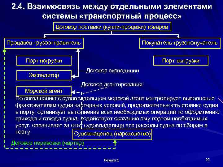  2. 4. Взаимосвязь между отдельными элементами   системы «транспортный процесс»  