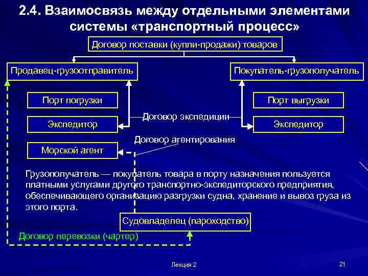  2. 4. Взаимосвязь между отдельными элементами   системы «транспортный процесс»  