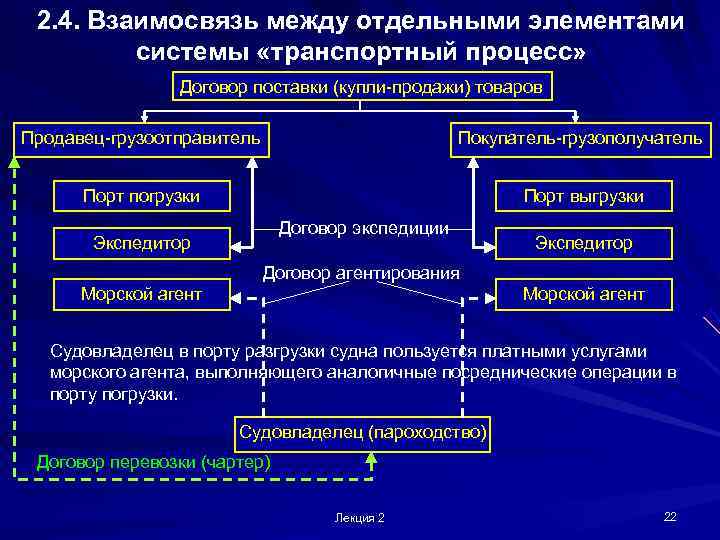  2. 4. Взаимосвязь между отдельными элементами   системы «транспортный процесс»  