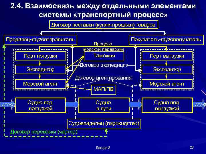   2. 4. Взаимосвязь между отдельными элементами  системы «транспортный процесс»  