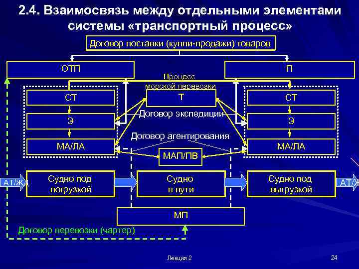  2. 4. Взаимосвязь между отдельными элементами  системы «транспортный процесс»   