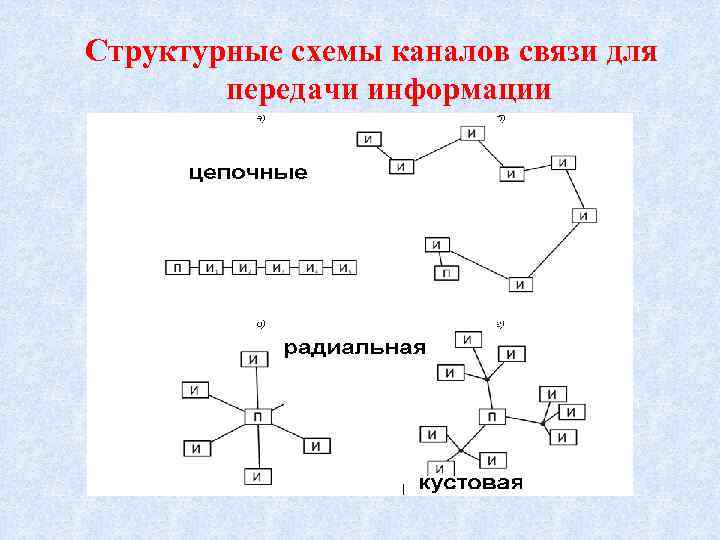 Структурные схемы каналов связи для   передачи информации 