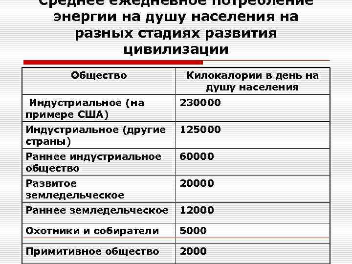 Среднее ежедневное потребление энергии на душу населения на разных стадиях развития Среднее ежедневное потребление энергии на душу населения на разных стадиях развития