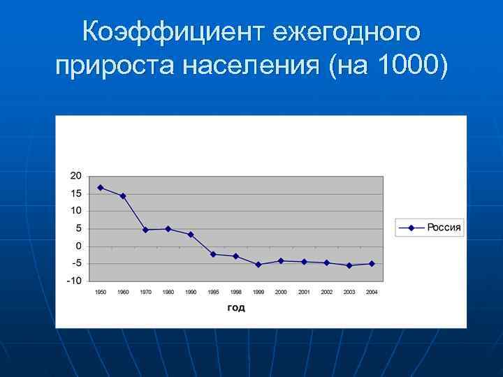  Коэффициент ежегодного прироста населения (на 1000) 