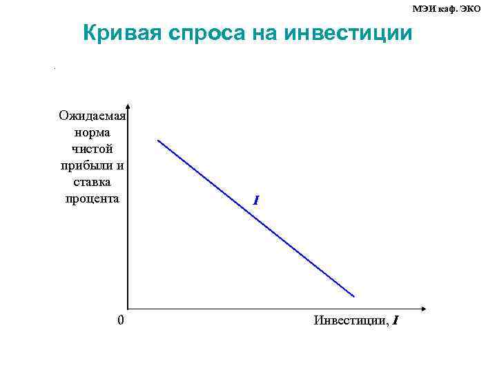        МЭИ каф. ЭКО   Кривая спроса