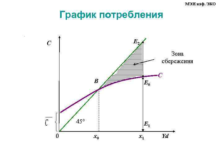        МЭИ каф. ЭКО   График потребления.