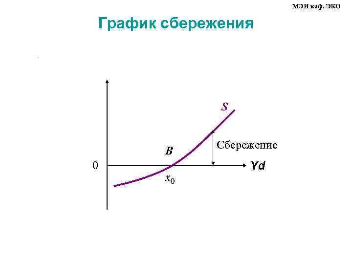 Функция сбережения s s y. График сбережений. График с накоплением. График потребления и сбережения. Графика сбережения.