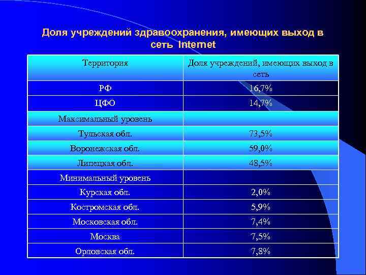 Доля учреждений здравоохранения, имеющих выход в     сеть Internet  Территория