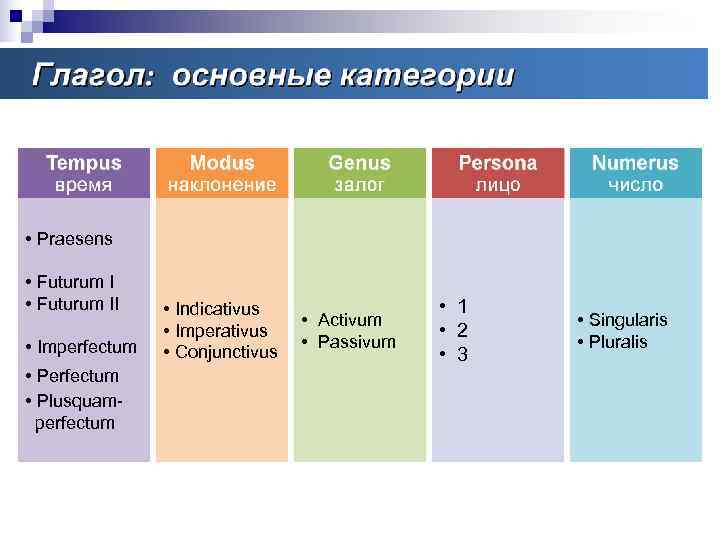 Глагол: основные категории • Praesens  • Futurum II • Indicativus   •