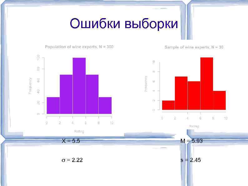  Ошибки выборки X = 5. 5  M = 5. 93  σ