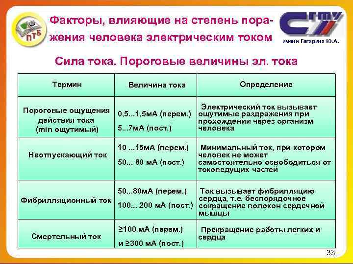 Факторы, влияющие на степень пора- жения человека электрическим током Факторы, влияющие на степень пора- жения человека электрическим током