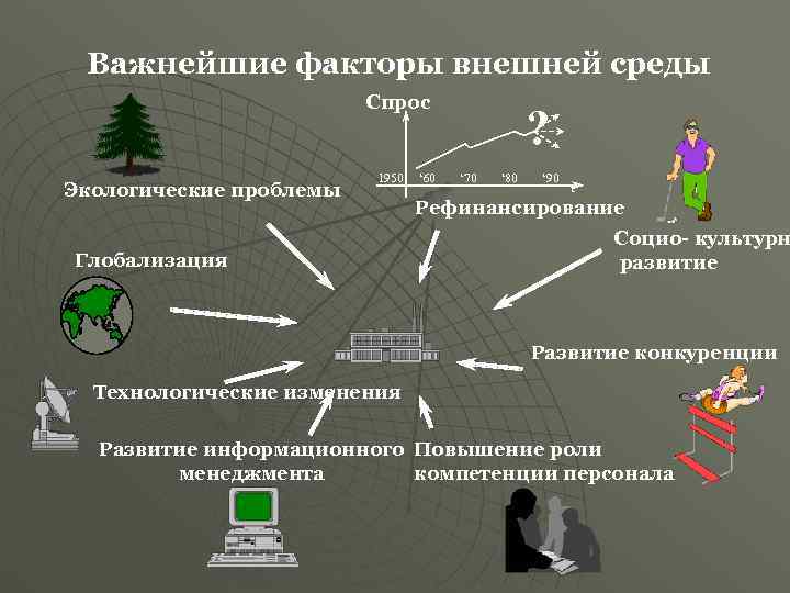  Важнейшие факторы внешней среды  21     Спрос  