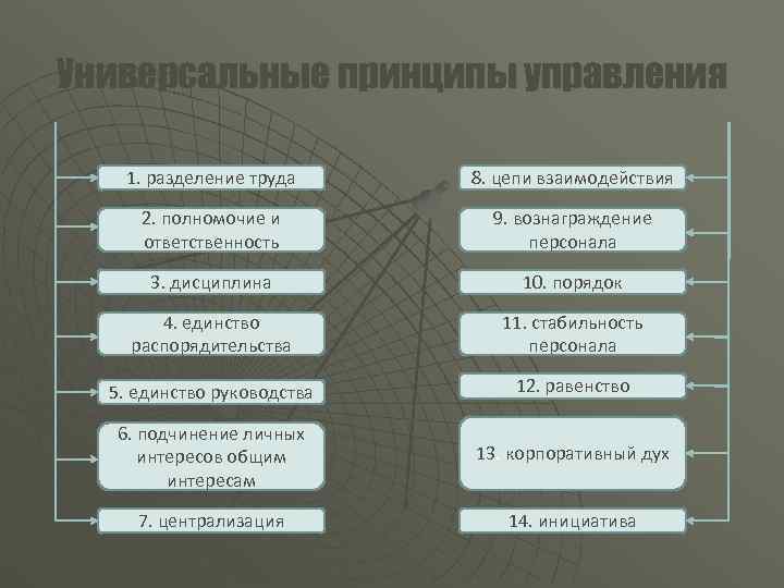 Универсальные принципы управления 1. разделение труда 8. цепи взаимодействия 2. полномочие и Универсальные принципы управления 1. разделение труда 8. цепи взаимодействия 2. полномочие и