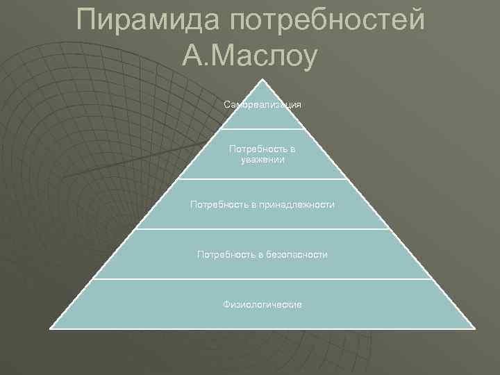 Пирамида потребностей А. Маслоу Самореализация Потребность в Пирамида потребностей А. Маслоу Самореализация Потребность в