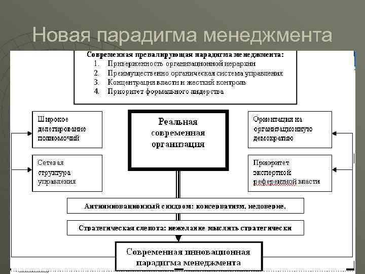 Новая парадигма менеджмента Новая парадигма менеджмента