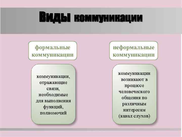 Виды неформальных коммуникаций
