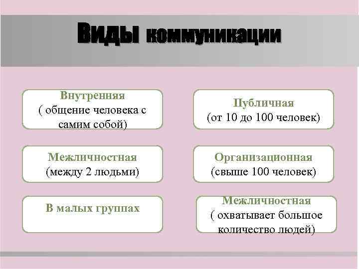   Виды коммуникации Внутренняя     Публичная ( общение человека с