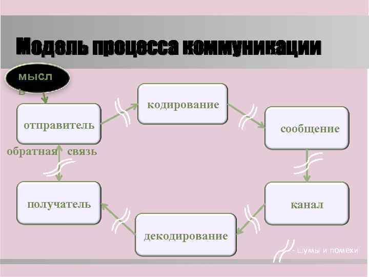  Модель процесса коммуникации мысл ь   кодирование  отправитель   