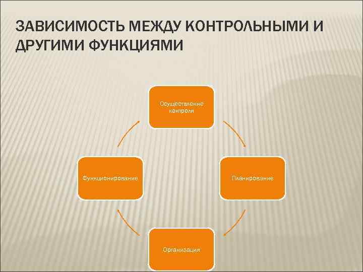 ЗАВИСИМОСТЬ МЕЖДУ КОНТРОЛЬНЫМИ И ДРУГИМИ ФУНКЦИЯМИ      Осуществление  