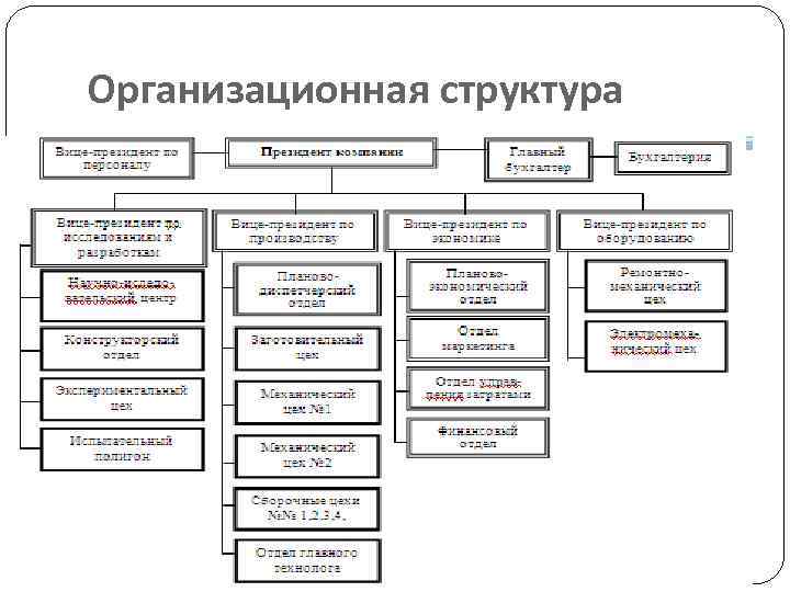 Организационная структура 