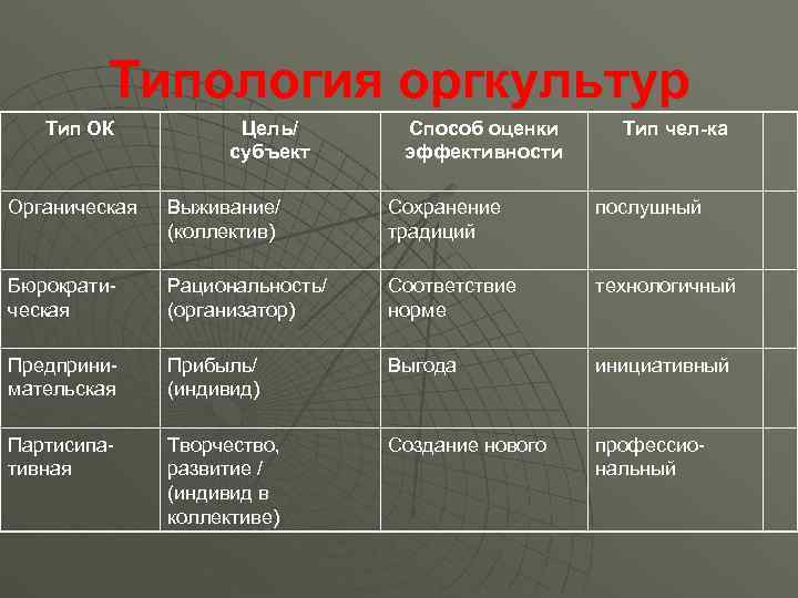    Типология оргкультур  Тип ОК   Цель/  Способ оценки