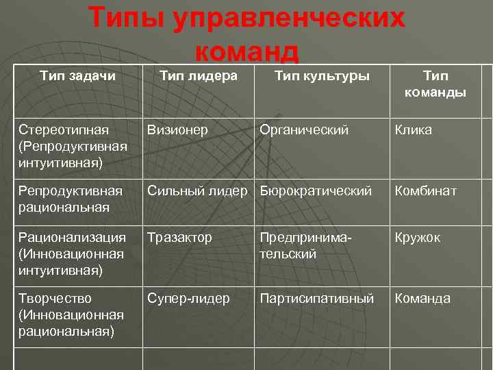    Типы управленческих    команд  Тип задачи  Тип