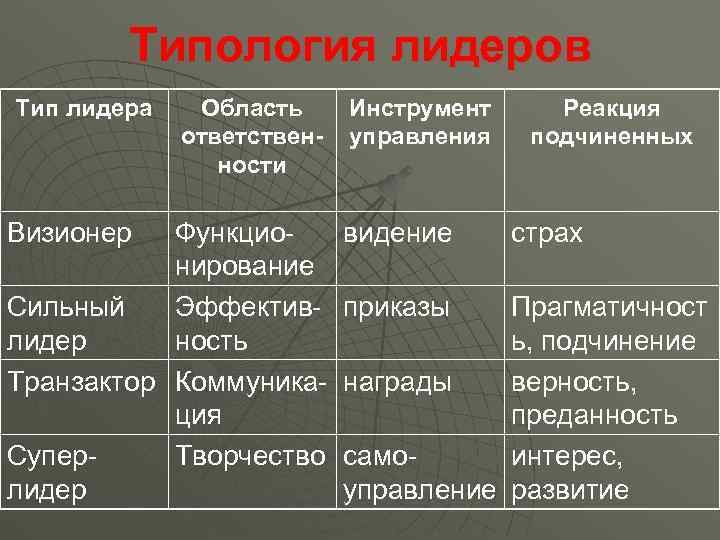   Типология лидеров Тип лидера  Область Инструмент Реакция   ответствен- 