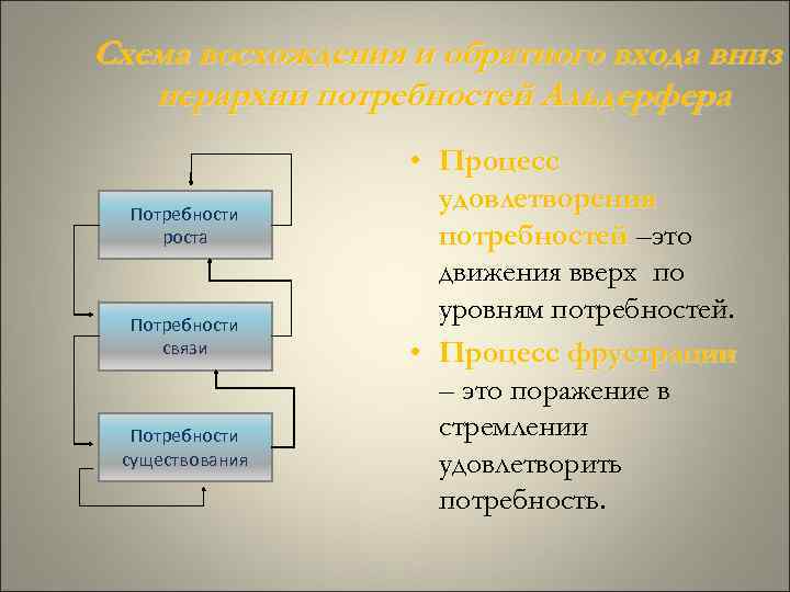 Схема восхождения и обратного входа вниз п иерархии потребностей Альдерфера Схема восхождения и обратного входа вниз п иерархии потребностей Альдерфера