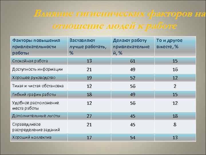 Влияние гигиенических факторов на отношение людей к работе Факторы Влияние гигиенических факторов на отношение людей к работе Факторы