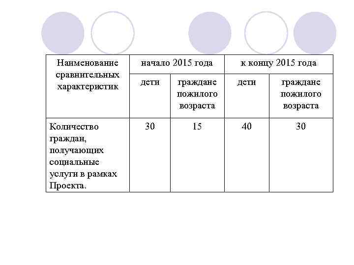  Наименование начало 2015 года  к концу 2015 года сравнительных характеристик  дети