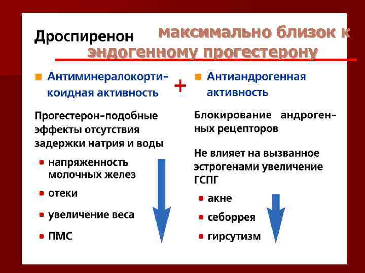   максимально близок к эндогенному прогестерону 
