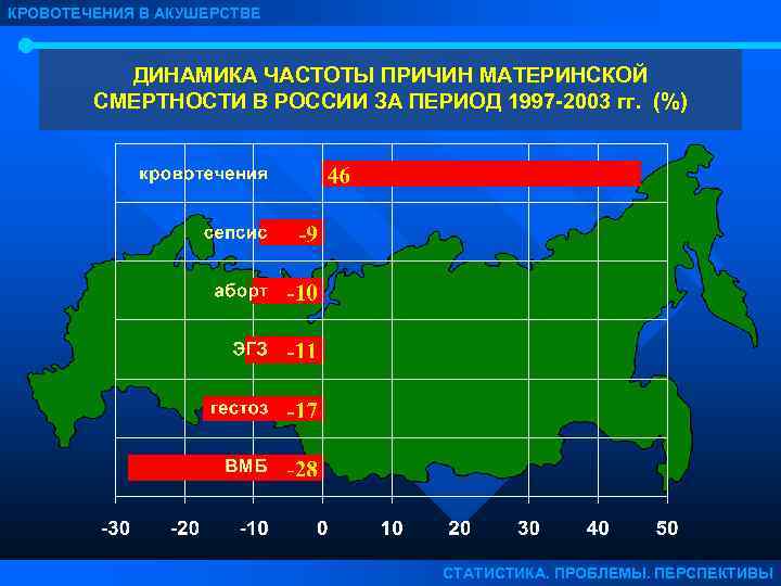 КРОВОТЕЧЕНИЯ В АКУШЕРСТВЕ   ДИНАМИКА ЧАСТОТЫ ПРИЧИН МАТЕРИНСКОЙ   СМЕРТНОСТИ В РОССИИ
