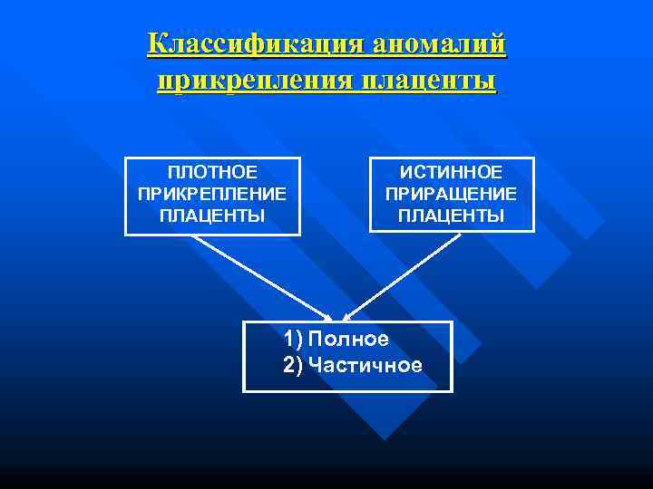 Классификация аномалий прикрепления плаценты ПЛОТНОЕ   ИСТИННОЕ ПРИКРЕПЛЕНИЕ  ПРИРАЩЕНИЕ  ПЛАЦЕНТЫ 