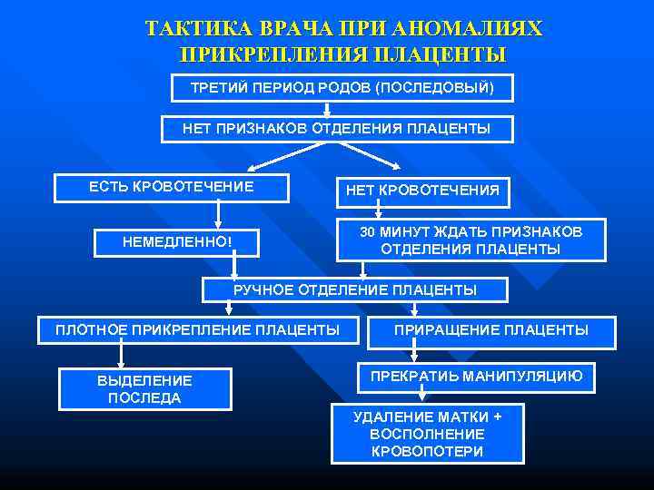   ТАКТИКА ВРАЧА ПРИ АНОМАЛИЯХ  ПРИКРЕПЛЕНИЯ ПЛАЦЕНТЫ   ТРЕТИЙ ПЕРИОД РОДОВ