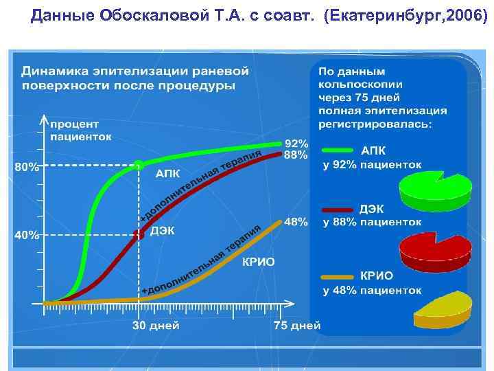 Данные Обоскаловой Т. А. с соавт.  (Екатеринбург, 2006) 