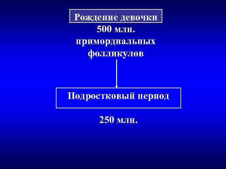  Рождение девочки 500 млн.  примордиальных  фолликулов  Подростковый период  250