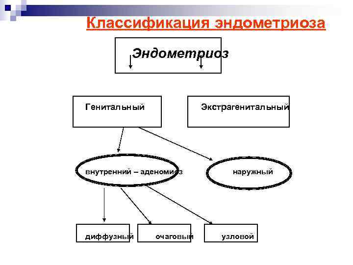 Классификация эндометриоза  Эндометриоз  Генитальный    Экстрагенитальный внутренний – аденомиоз 