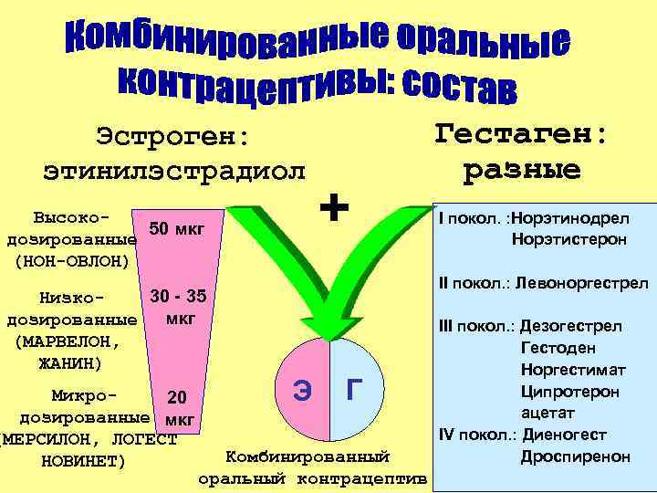   Эстроген:      Гестаген: этинилэстрадиол    