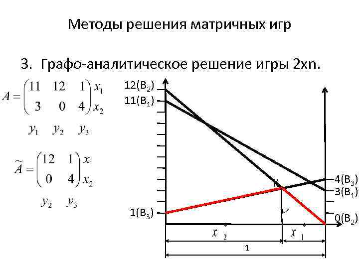  Методы решения матричных игр 3. Графо-аналитическое решение игры 2 хn.   