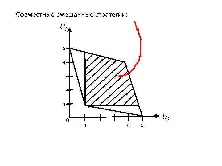 Совместные смешанные стратегии:   U 2   5   4 